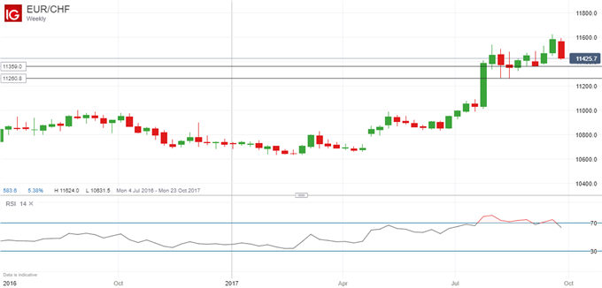 EUR/CHF: Gefahr weiterer Verluste