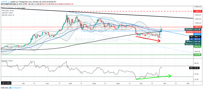 BTC/USD : Le Bitcoin bondit de 30% après les commentaires de Xi Jinping