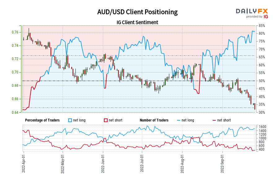 AUD/USD Client Positioning
