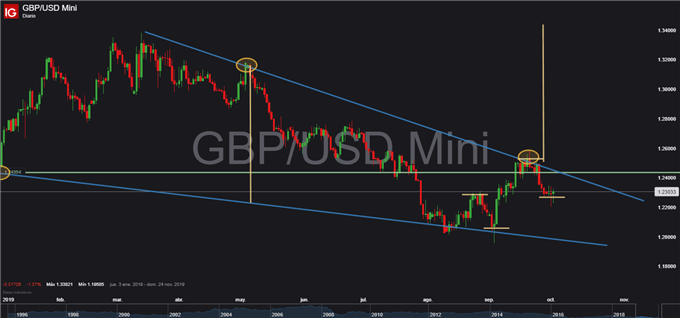 EUR/USD – GBP/USD: El dólar podría estar por comenzar un fuerte declive en contra de sus contrapartes europeas