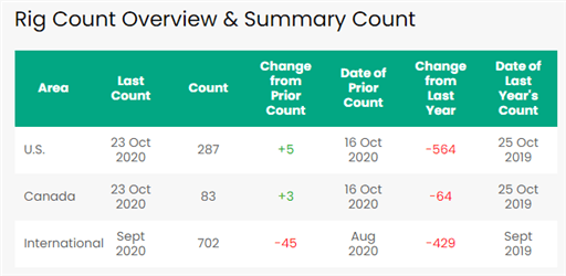 Crude Oil Prices Fall as Second Viral Wave Dampens Demand Outlook