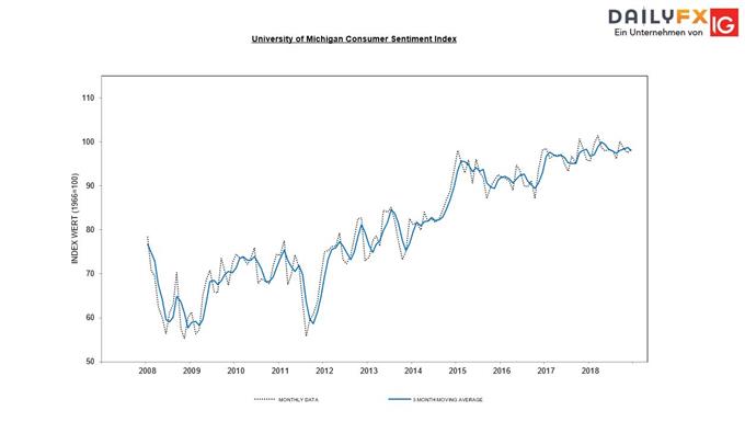 Michigan Sentiment Index