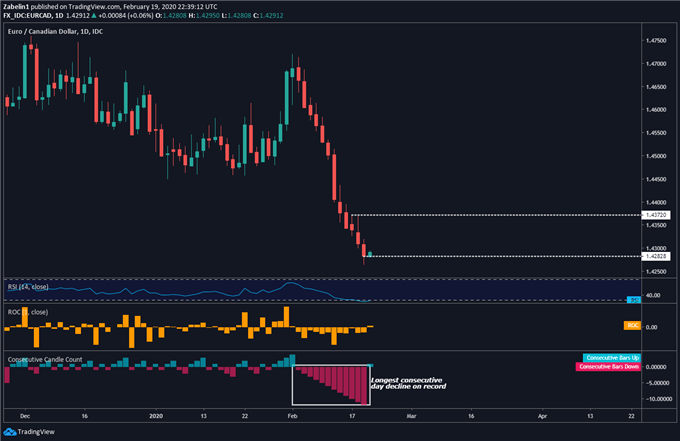 Chart showing EUR/CAD