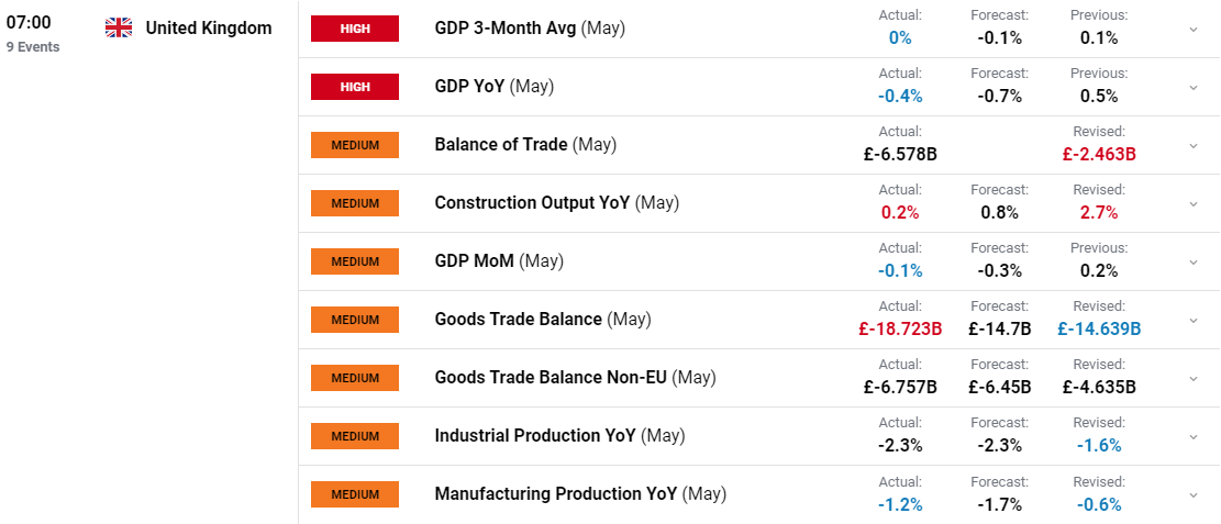 Экономика Великобритании сократилась меньше, чем ожидалось в мае, GBP/USD пробил 1,3000