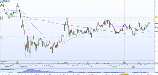 CAD/JPY Daily Price Chart January December 2020