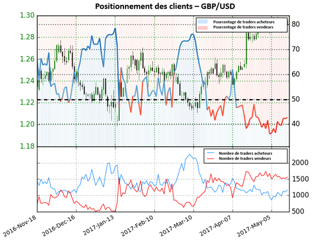 Possible retournement de tendance à venir sur le GBP/USD à en croire le Sentiment