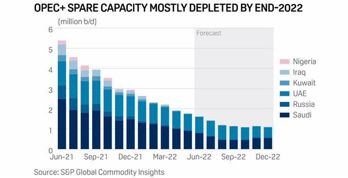 opec+ spare capacity projections