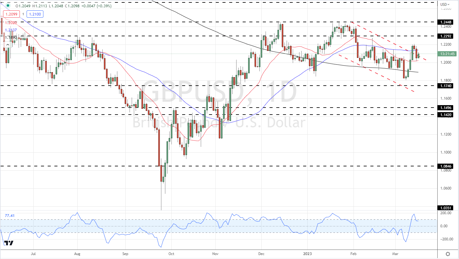 Последние данные по британскому фунту: GBP/USD следует за долларом США, поскольку риск, похоже, снижается