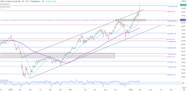 Crude Oil Outlook: Russia Invasion of Ukraine Drives Oil Above $100 