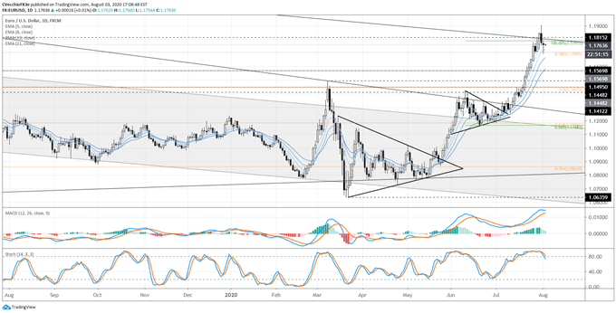 Euro Forecast: Resistance Holds, For Now - Key Levels for EUR/JPY &amp; EUR/USD