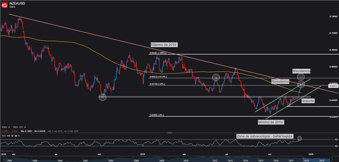 Gráfico técnico del NZDUSD
