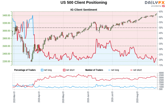 S&P 500 Sentiment Outlook - Bearish