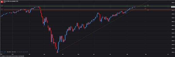 GRÁFICO TÉCNICO DIARIO - S&P 500 (17 DE AGOSTO, 2020)