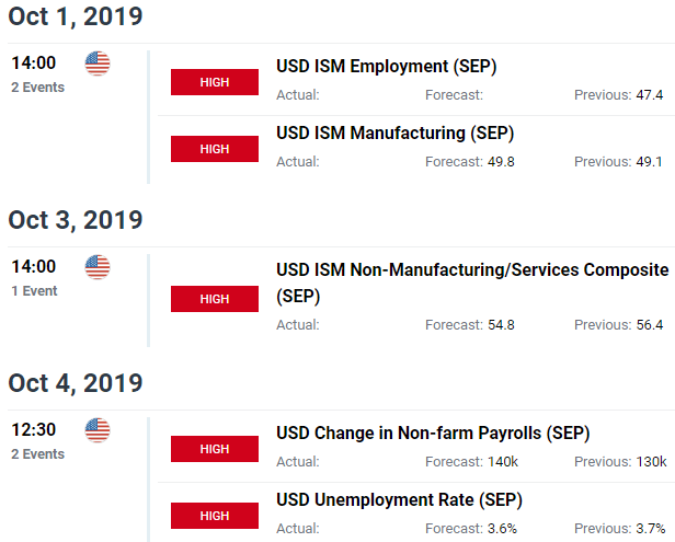 USD Price Forex Economic Calendar Event Risk