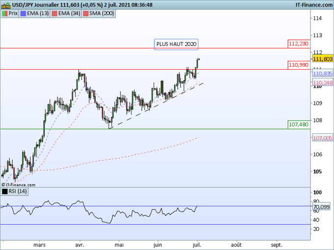 Morning Meeting Forex : Focus sur l’emploi cet après-midi ; USD/JPY, le dollar vers 112,25