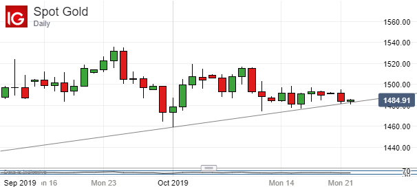 Spot Gold, Daily Chart