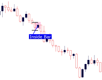 Inside Bars And How To Trade Them - 