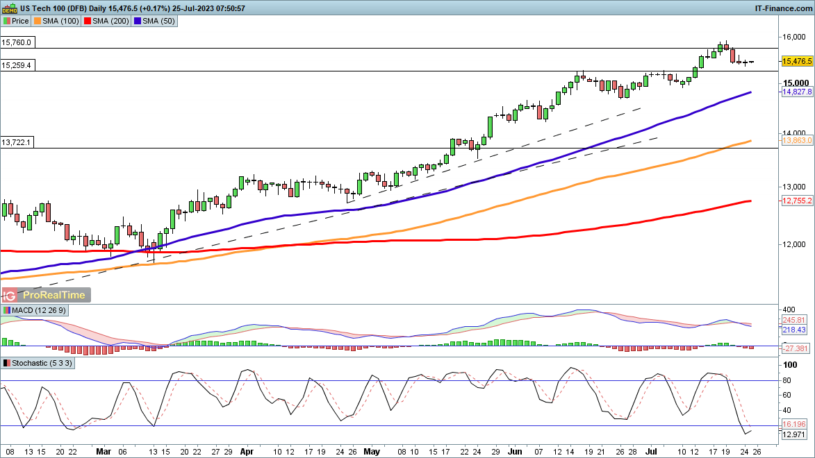 Nasdaq 100, Nikkei 225 и CAC40 нацелены на дальнейший рост