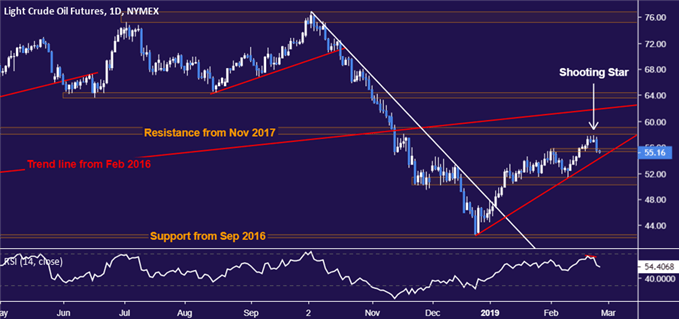 Crude oil price chart - daily