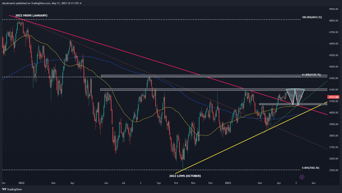 EUR/USD рухнул из-за неприятия риска, S&P 500 колеблется, но Google компенсирует слабость