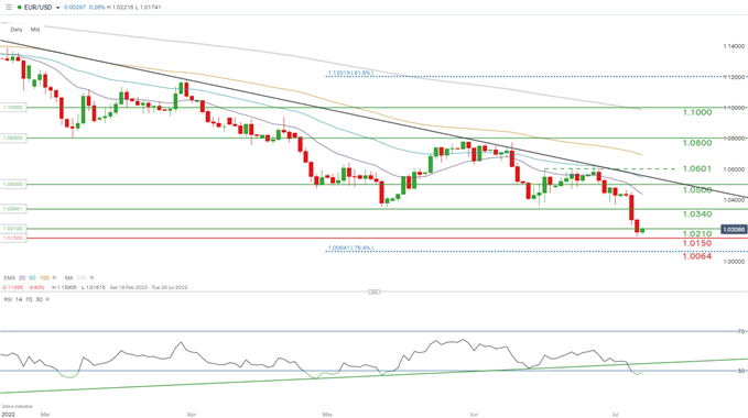 Прогноз цены EUR/USD: евро демонстрирует незначительный рост в преддверии протокола ЕЦБ