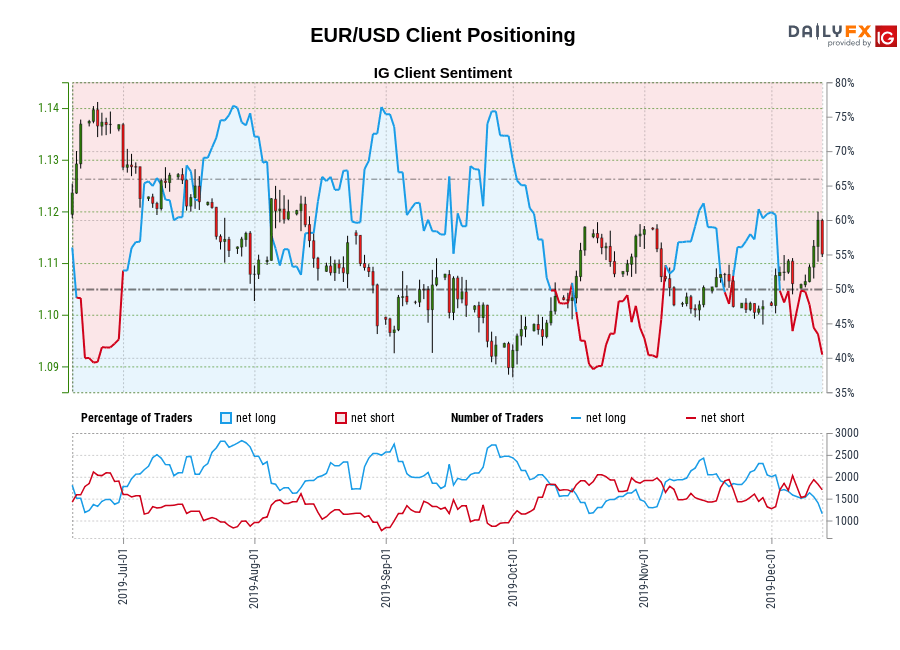 EUR/USD chart