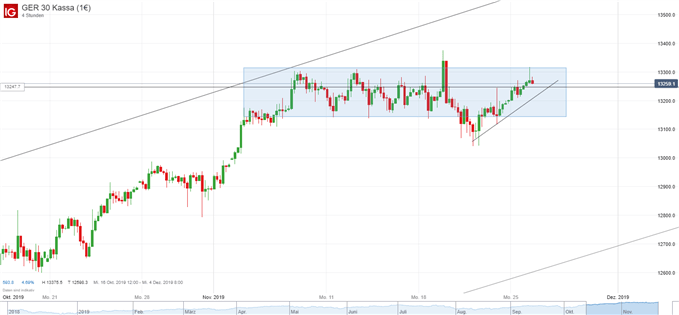 DAX Ausblick Analyse Charttechnik