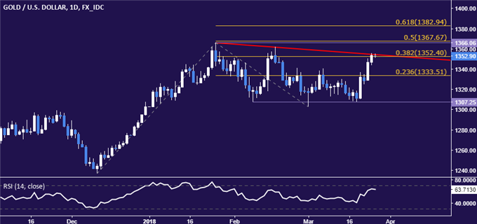 Crude Oil Prices Eye API Data, May Turn at Chart Resistance