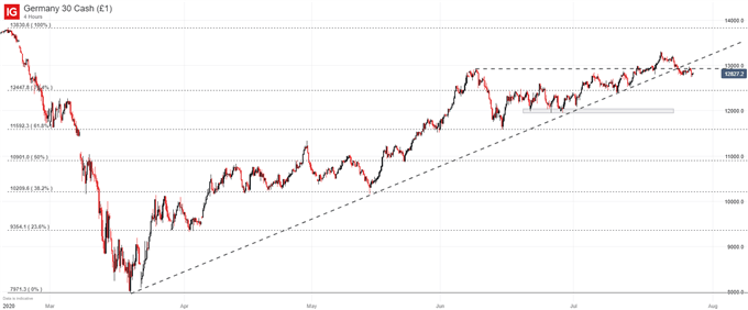 DAX 30 price chart