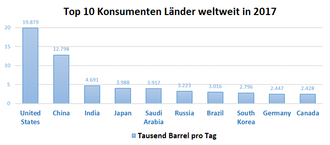Der Graph zeigt die zehn Länder mit dem höchsten Ölverbrauch im Jahr 2017
