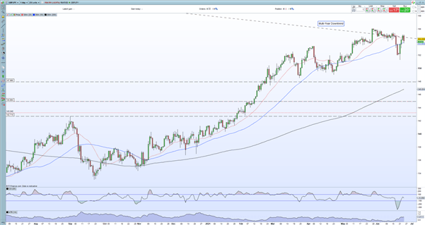 Long GBP/JPY: Q3 Top Trading Opportunities