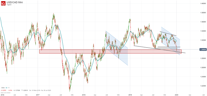 USD/CAD Kurs Chartanalyse