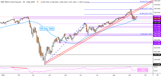 S&P 500 Futures Daily Chart