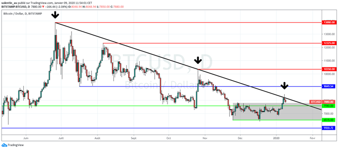 BTC/USD : Le Bitcoin échoue à dépasser sa résistance