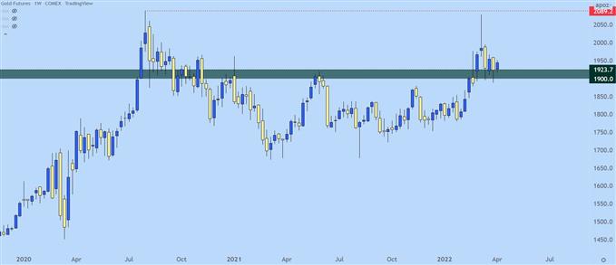 Gold weekly price chart