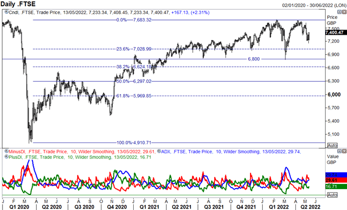 Stock Market Week Ahead: S&amp;P 500 &amp; FTSE 100 Forecast 