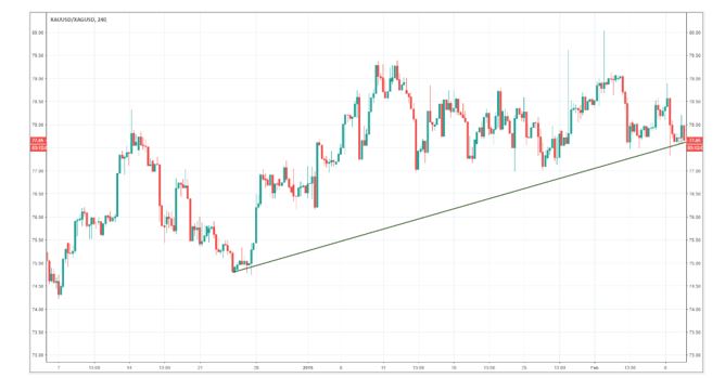 Die Betrachtung des Aufwärtstrends der Gold-Silber-Ratio hilft, Tradingsignale für Gold oder Silber zu identifizieren.