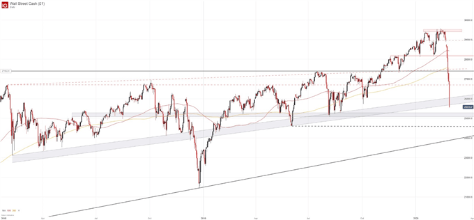 dow jones daily price chart