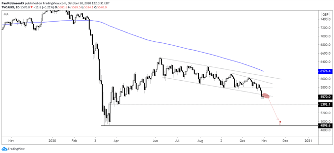FTSE Chart