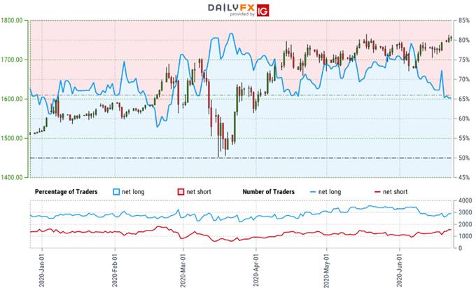 Gold Trader Sentiment - XAU/USD Price Chart - GLD Trade Outlook - GC Technical Forecast