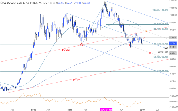 DXY-Kurschart – Wöchentlicher Zeitrahmen