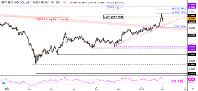 NZD/CHF Daily Chart