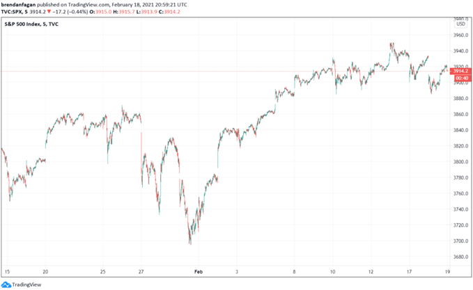 S&P500 5 minuten Chart