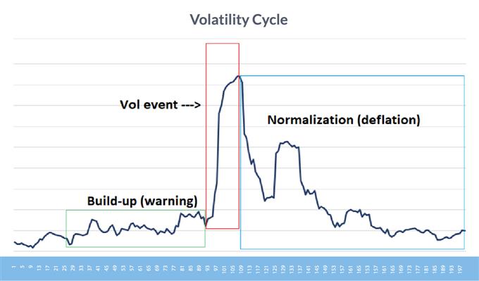 A volatility cycle visualized.