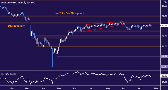 Crude Oil Prices May Rise on US Stimulus Hopes, PMI Data