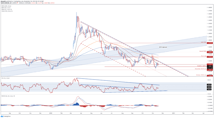 USD/CAD Rates May Resume Downtrend on Positive Inflation Data  