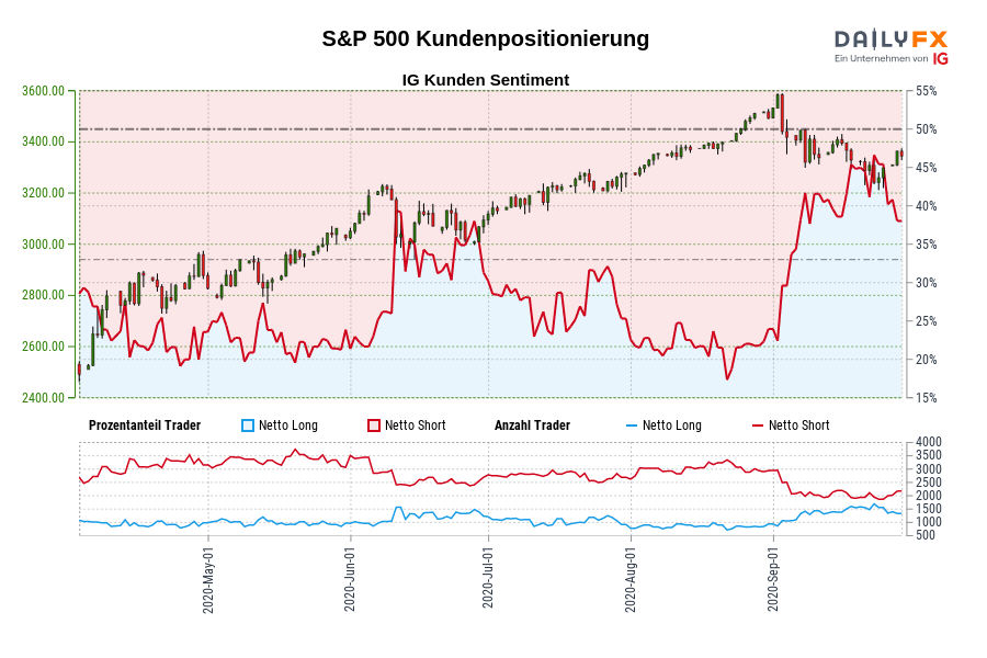 S&P 500 Kundenpositionierung