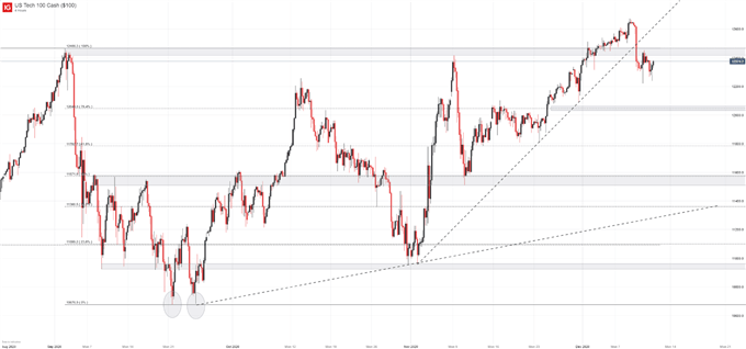 nasdaq 100 price chart 