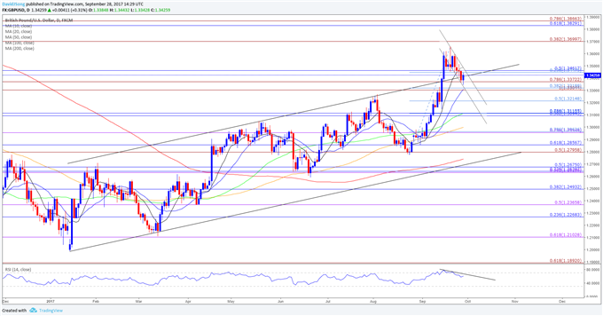 GBP/USD Daily Chart