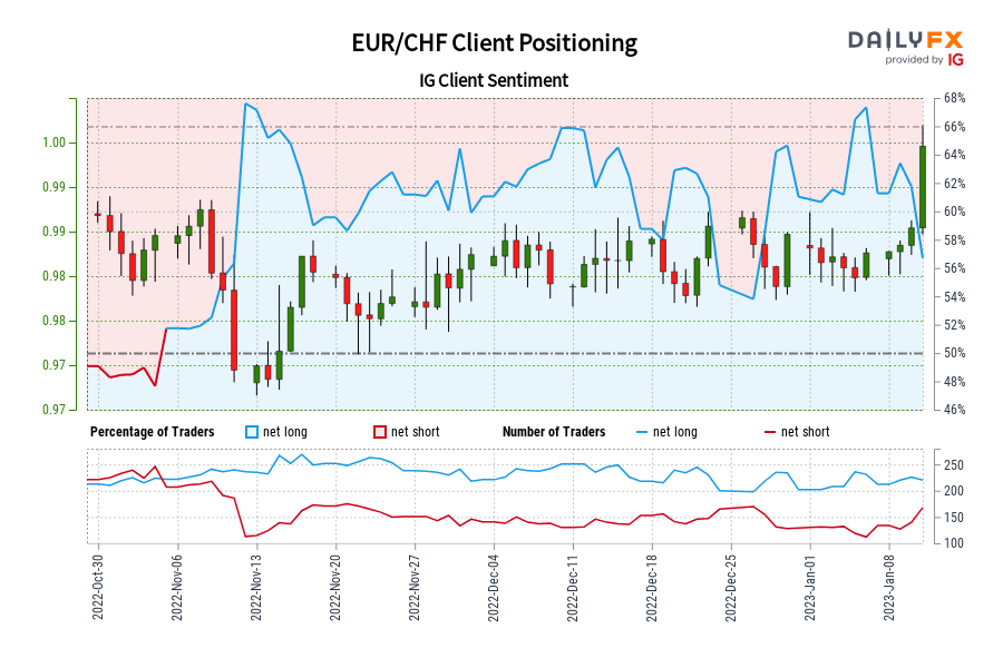 EUR/CHF Client Positioning